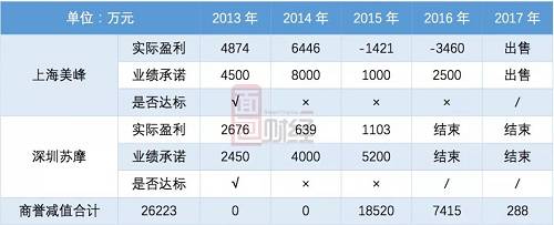 到了原定承诺期最后一年即2015年，中青宝与上述两家公司签订了补充协议，不再支付剩余并购款项合计1.33亿元，同时获得两家公司的分红共2866.5万元。这笔营业外收入就导致2015年的归母净利润能够创下新高。