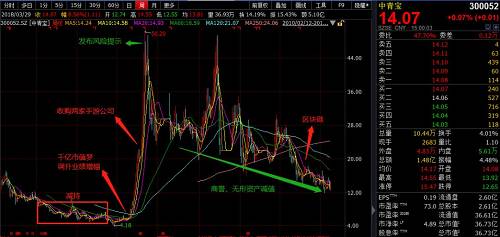 2013年4月到9月，半年内，中青宝股价最高涨幅达8.3倍！自此一战成名，随后的股价大幅下跌却成为无数“韭菜”的噩梦，被深度套牢。