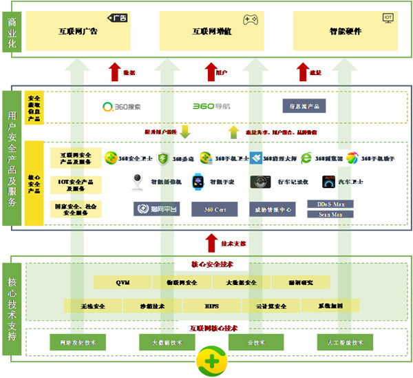 360净利润大增80%背后真相：有哪些产品 如何赚钱？