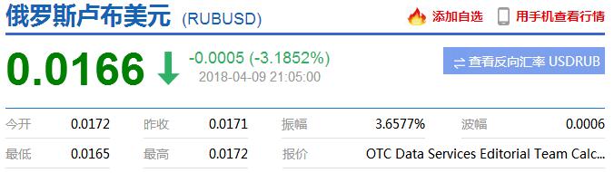 俄罗斯股市崩盘！海外上市公司也暴跌不止