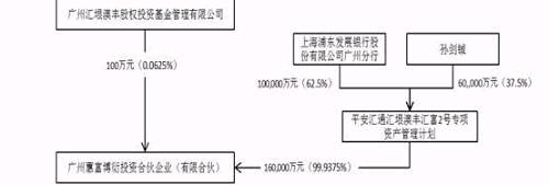 平安汇通汇垠澳丰汇富2号专项资管计划B级委托人系孙剑铖，其出资的6亿元应是这笔交易的关键资金。