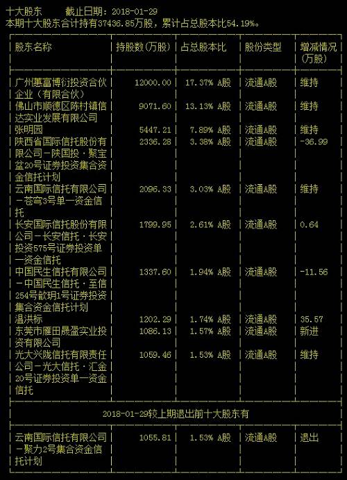 龙虎榜显示，在4月2日复牌首日的大震荡中，卖出前五家营业部有四家都来自于深圳，天风证券深圳平安金融中心营业部作为卖一减持5088万元，曾在去年6月现身于多个闪崩股的联储证券深圳滨海大道易思博营业部也卖出3631万元。买入前五家营业部中也有两家来自深圳，此外，联储证券江苏分公司买入约2100万元。