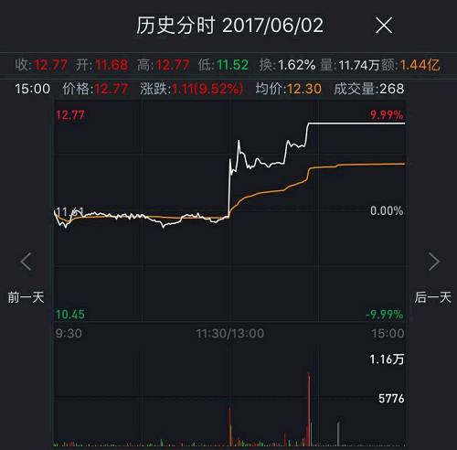 奋达科技2017年6月2日股价走势