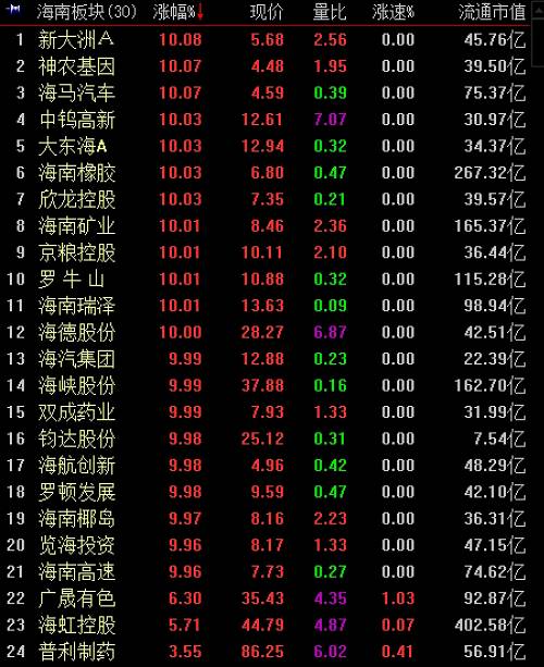 受海南新政影响，除了海南本地股爆发之外，彩票、赛马概念股也受到资金追捧，赛马概念板块大涨逾5%，彩票概念板块涨逾4%。