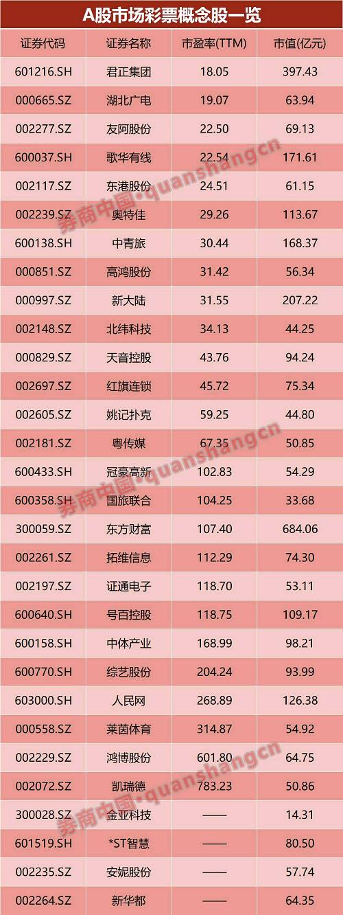 此外，目前海南共计有A股上市公司30家，主要集中在海口、三亚两地。就4月13日收盘价来看，海航控股以534.19亿元居首；海航基础次之，总市值436.09亿元；海虹控股380.81亿元，位列第三。