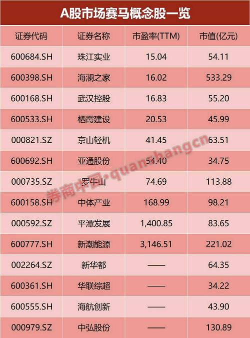 此外，目前海南共计有A股上市公司30家，主要集中在海口、三亚两地。就4月13日收盘价来看，海航控股以534.19亿元居首；海航基础次之，总市值436.09亿元；海虹控股380.81亿元，位列第三。