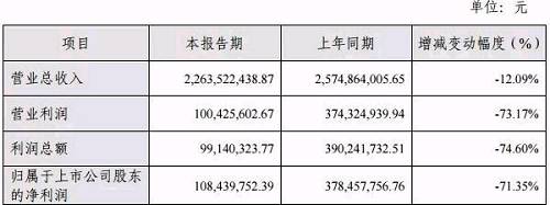 仔细来看华录百纳的三大业务版块，体育业务对华录百纳来说无疑是最大的鸡肋，及时割舍才是上策。华录百纳此前的策略是不断获取体育赛事IP并打造自有IP来建立堡垒，但是在赛事版权已经被苏宁和腾讯分割的情况下，这个愿景很难实现。2015年和2016年，华录百纳在体育版块的投入分别为4940万和2.48亿，但产出只有5851万和2.63亿。