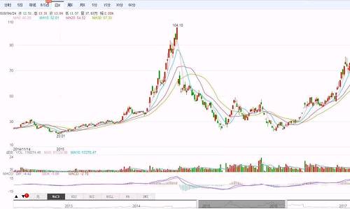 同有科技2015年股价走势图