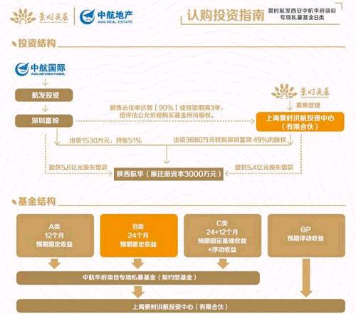 此外，记者注意到，根据相关房地产价格信息，2016年3月该基金进入西安时，中航华府楼盘均价6873元/平方米，2年后2018年4月基金退出期均价12563元/平方米，即基金存续期房价上涨了82.8%，就此而言，该基金也算赚得盆满钵满。