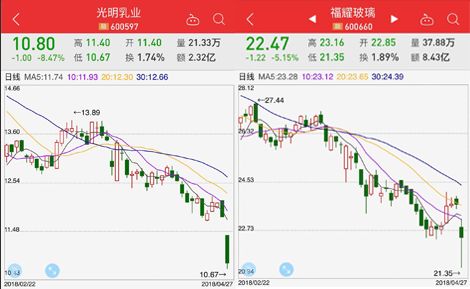 中国平安今日再度大跌，盘中一度跌逾7%，收盘下跌3.53%，平安银行下跌4.99%。在业内人士看来，中国平安昨日及时辟谣且公布表现较好的一季报，影响事件已解除，今天白马股整体杀跌带来的影响更大些。