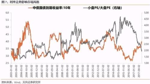 在成长崛起的过程中，短期风险偏好可能带来扰动，但方向和趋势不会改变。同时，在事件性因素左右风险偏好的当下，业绩是甄别“真成长”和“伪成长”的重要分水岭。尤其是一季报，在一季报之前，个股的涨跌幅和业绩并无太直接联系，但是一旦一季报出炉，随后个股的涨跌幅和业绩紧密相关，凡是一季报展现出不错业绩趋势的股票，股价表现都更优秀。因此，以一季报为“分水岭”，此后应自下而上选择业绩趋势已经验证的标的。