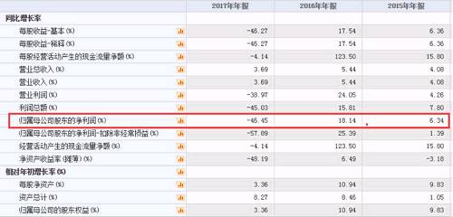 昨日晚间，海信电器披露了一季报数据，净利为2.83亿元，同比增长5.47%。但5.47%的净利增速也大幅低于市场预期，下跌在所难免。