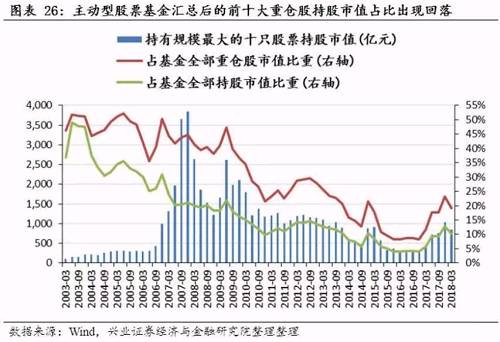 兴业证券统计数据显示，2018年一季度末主动股票型基金的前十大重仓股分别是中国平安、格力电器、贵州茅台、分众传媒、招商银行、美的集团、五粮液、伊利股份、三安光电、大华股份。