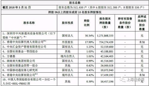 中兴通讯拖累哪些股东：社保汇金外资一个不少，牛散章建平踩雷乐视后再度中招