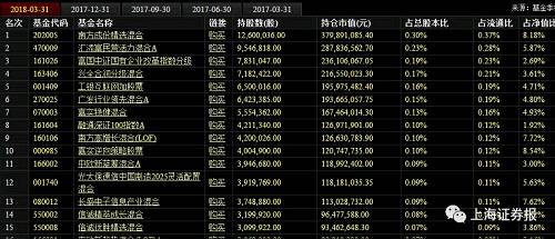 此外，根据一季报披露，中兴通讯股东榜中还有中央汇金、全国社保基金四零一组合、全国社保基金一零四组合等大块头。其中，社保基金一零四、四零一组合一季度分别小幅增持120万股、300万股。