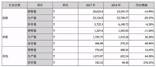 贝因美各产品品牌产销情况