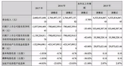 贝因美2017年发展不佳