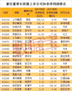 高管全解析：董事长年薪最低才5.8万，最忙独董任职6家上市公司