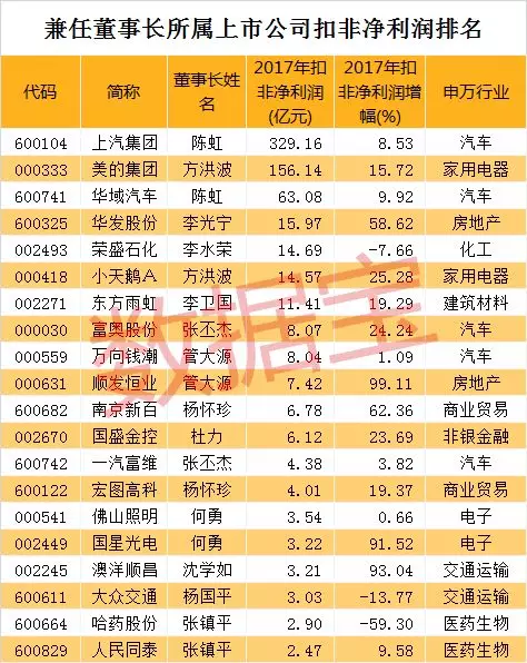 高管全解析：董事长年薪最低才5.8万，最忙独董任职6家上市公司