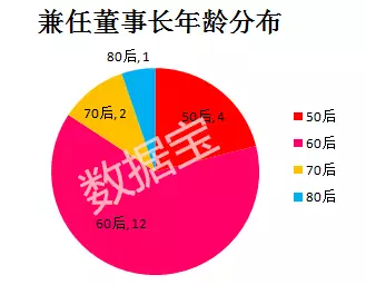 高管全解析：董事长年薪最低才5.8万，最忙独董任职6家上市公司