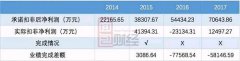 百润股份49亿并购业绩暴雷 190亿市值蒸发坑惨股民