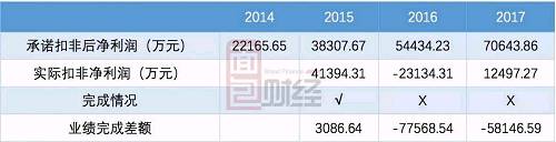 巴克斯仅在2015年首年并表时完成了业绩承诺，随后2016年和2017年连续两年没有完成业绩承诺。且距离承诺金额相差巨大，相差分别约7.76亿元和5.81亿元。