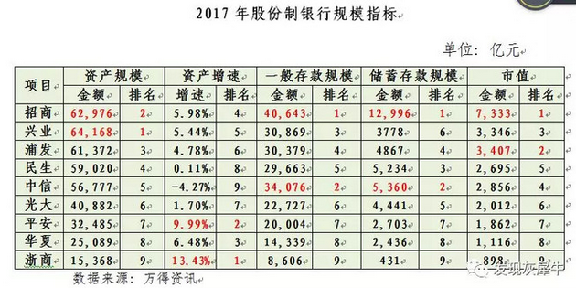 资产规模：仅从资产规模较来说，前五位依次是招商银行、兴业银行、浦发银行、民生银行和中信银行，其资产规模差距不大，位列第一方阵。光大和平安位列第二方阵，华夏和平安位列第三方阵。