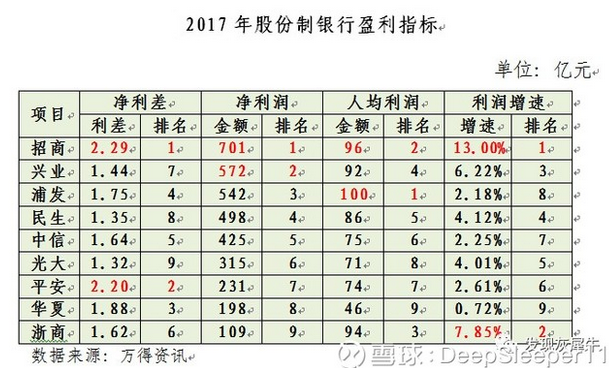 资产规模：仅从资产规模较来说，前五位依次是招商银行、兴业银行、浦发银行、民生银行和中信银行，其资产规模差距不大，位列第一方阵。光大和平安位列第二方阵，华夏和平安位列第三方阵。