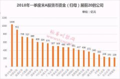 最穷上市公司账上仅513元！还有公司没钱审计年报难产，15家公司账上资金不到