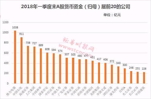 与之相对的是，不少上市公司货币资金显得“捉襟见肘”。一季报显示，剔除掉尚未按时披露一季报的少数几家公司后，当前货币资金低于100万元的公司有42家，其中货币资金低于10万元的公司就有15家。