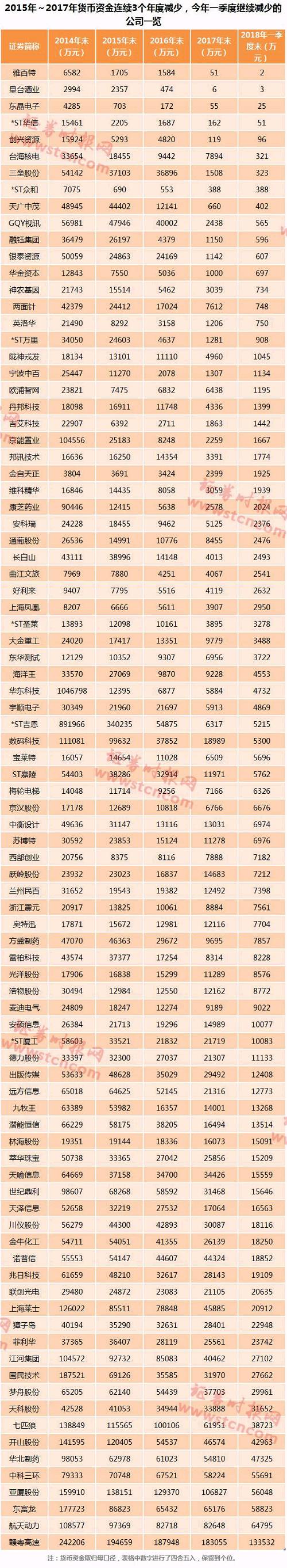 最穷上市公司账上仅513元！还有公司没钱审计年报难产，15家公司账上资金不到10万