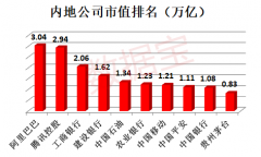 《全球股市》阿里巴巴取代腾讯成国内市值最大公司，3万亿市值1.5个工行、两