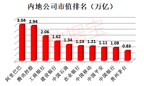 《全球股市》阿里巴巴取代腾讯成国内市值最大公司，3万亿市值1.5个工行、两个中石油、3个平安