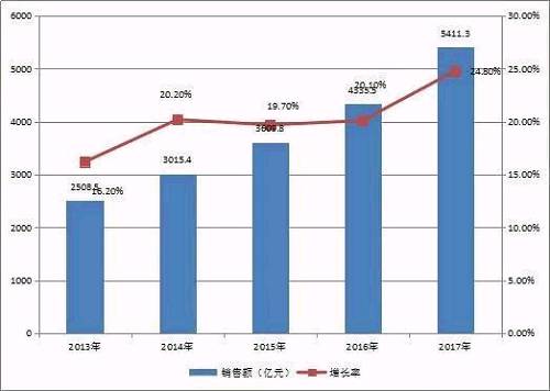 2013-2017年中国集成电路产业销售额及增长率。图片来源：中国半导体协会