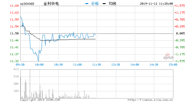 新浪财经讯 5月7日消息，金利华电股价持续受挫，截止发稿，金利华电跌9.19%，换手为6%。