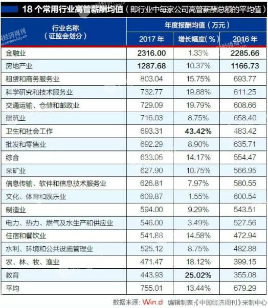 2017年A股上市公司高管薪酬大比拼