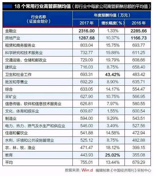 >> 高管薪酬总额多集中在100万至1000万元