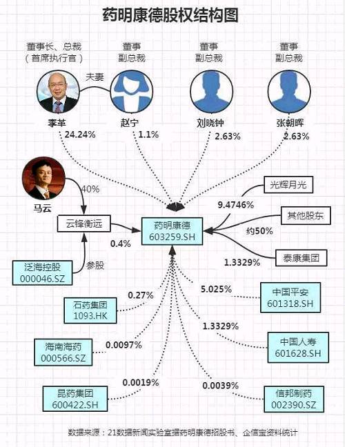 据21数据新闻实验室统计，在A股和港股市场上，药明康德还有12位“小伙伴”。