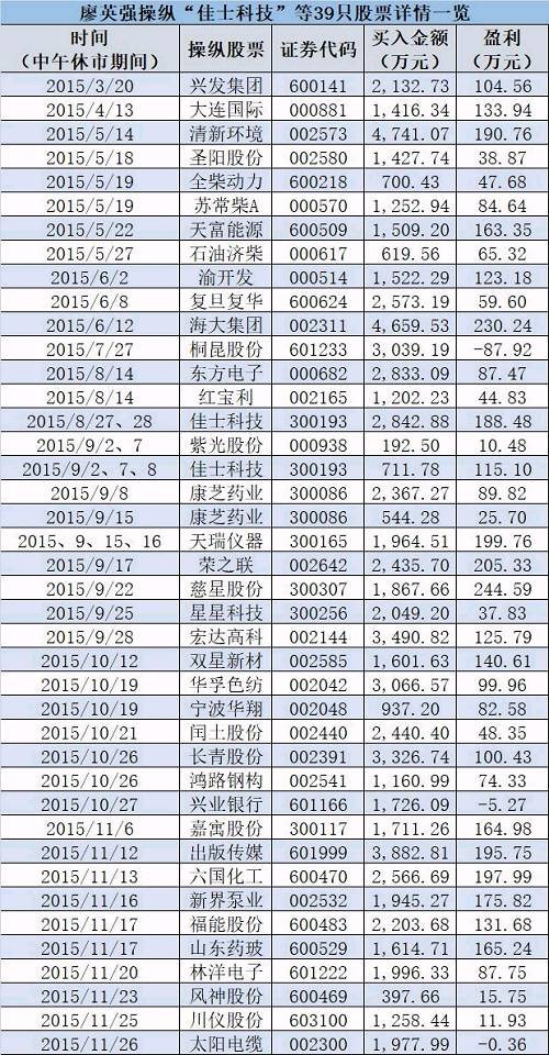 例如2015年3月20日、5月14日，廖英强分别推荐了兴发集团、清新环境，下午开盘，散户就冲进去将股价拉升了。而提前布好局的廖英强顺势将股票卖出，获利，完成一次割韭菜。