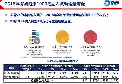 高溪资产陈继豪认为，此次MSCI带来的增量资金大概有180-200亿美元，千亿资金将围绕A股排名靠前的蓝筹股进行布局，对于茅台、平安、工行、格力这些大蓝筹是极大的利好。因为这些股票有流动性和业绩支撑，外资拿着比较放心，而且现在的投资机会也很好。