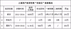 连爆三大“老鼠仓”！涉案超5亿,最高判6年,都曾在人保资产,还被罚逾1000万！