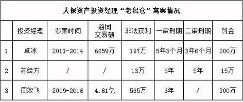 所谓的“老鼠仓”指的是基金公司、证券公司、保险等金融机构的工作人员，运用公有资金（基金资金等）拉升某只股票之前，先用个人资金（包括亲朋好友和本人）在低价位买进建仓。等到用公有资金将股价拉升至高位后，个人的仓位会事先卖出获利，而机构和散户的资金可能会因此而套牢。