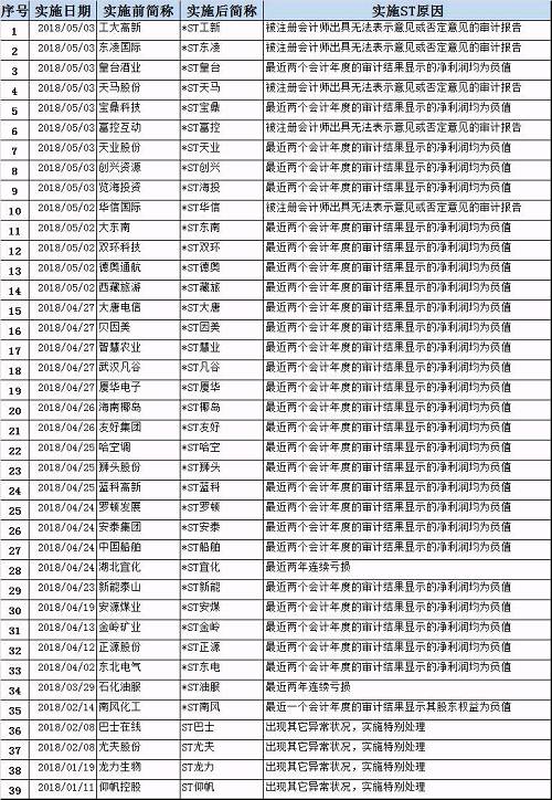 根据wind资讯数据，2018年以来至今，已有39家A股上市公司被实施了ST，从原因来分析，这其中，有29家上市公司是因最近两个会计年度经审计的净利润为负而导致，占比逾7成；有8家是因为被会计师出具无法表示意见或否定意见的审计报告，而被实施了ST。