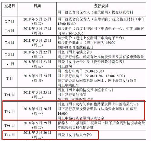 由于网上投资者打新热情高涨，初步网上申购倍数超过700倍，启动网下回拨机制，从网下回拨5.92亿股到网上。最终网上发行10.06亿股，最终中签率0.34%。网下发行3.73亿股，战略配售5.91亿股。