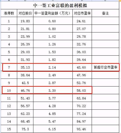 果然顶格申购100%中签！富士康中签率今晚出炉，还有啥看点？