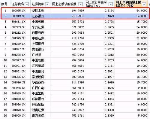 果然顶格申购100%中签！富士康中签率今晚出炉，还有啥看点？