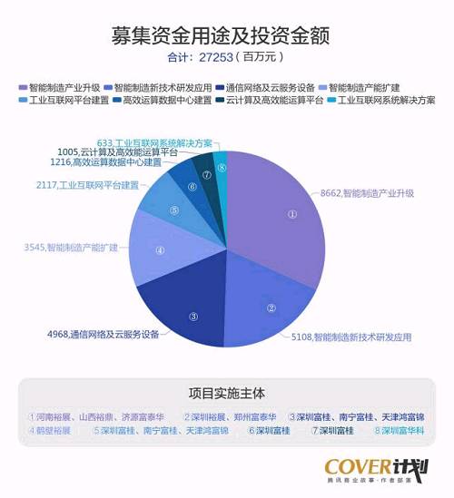 3月8日，工业富联“过会”，A股上市流程只走了36天。