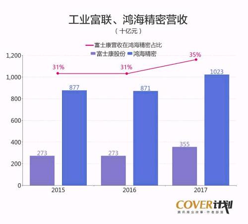 可以这样打个比喻，做组装非苹果手机业务的“大儿子”富智康到香港上市，做网络/电信设备及手机部件的“小儿子”要到A股“碰运气”，老爹手里攥着的是组装苹果手机业务。