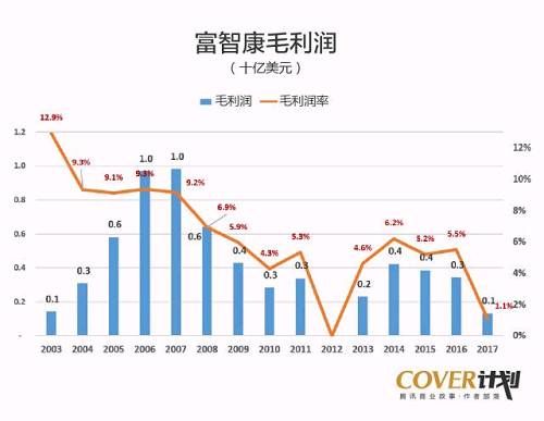 上文说只要保持行业地位，就有规模效益和议价能力，获得利润的可能性就大。但富智康十多年的业绩告诉人们，那毕竟只是一种可能。