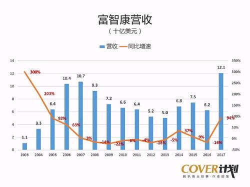 风光时富智康每年毛利润可达10亿美元，最惨的2012年毛利润竟然为零。2017年，营收大涨93.8%，但毛利润率仅为1.1%。毛利润率只有百分之一的生意，“苦”得令人发指。